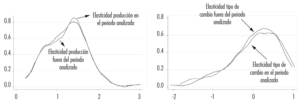 Funciones de densidad Probabilística de Kernel de las elasticidades producción y tipo de cambio fuera (1994-201 1 y 2016-2017) y dentro del periodo de política analizado (2012-2015)