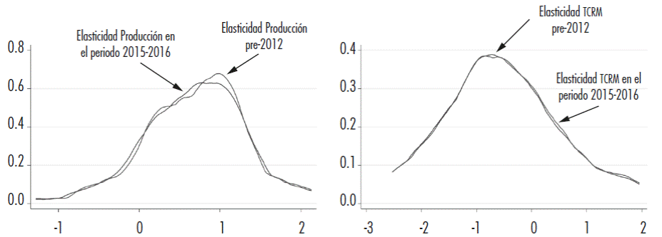 Funciones de densidad probabilística de Kernel de las elasticidades producción y tipo de cambio fuera (1994-2014) y dentro del periodo de política analizado (2015-2016).