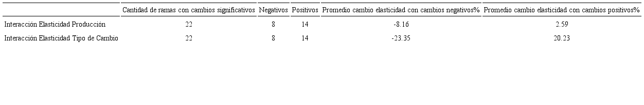 Resumen de impactos de la política automotriz, 2012-2015