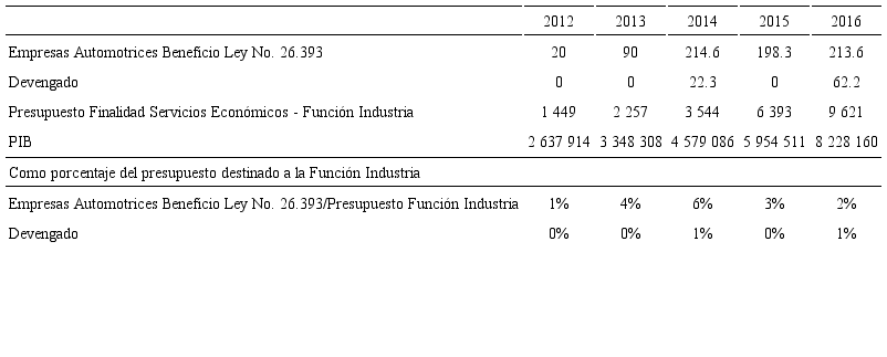 Presupuesto asignado a Ley de Promoción Autopartista