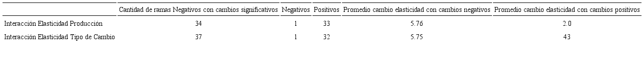Resumen de impactos de la política automotriz en 2015-2016