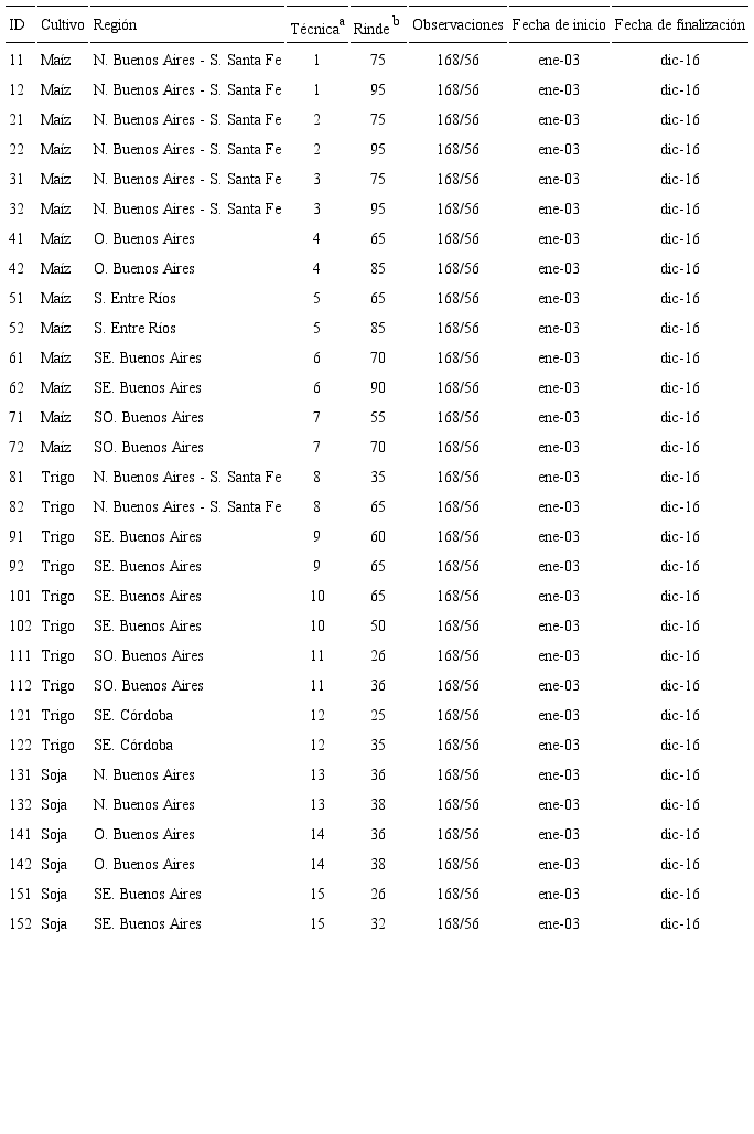Series por cultivo, región, técnica y rinde para el periodo 2003-2016
