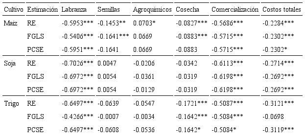 Impacto del tipo de cambio por tipo de costo