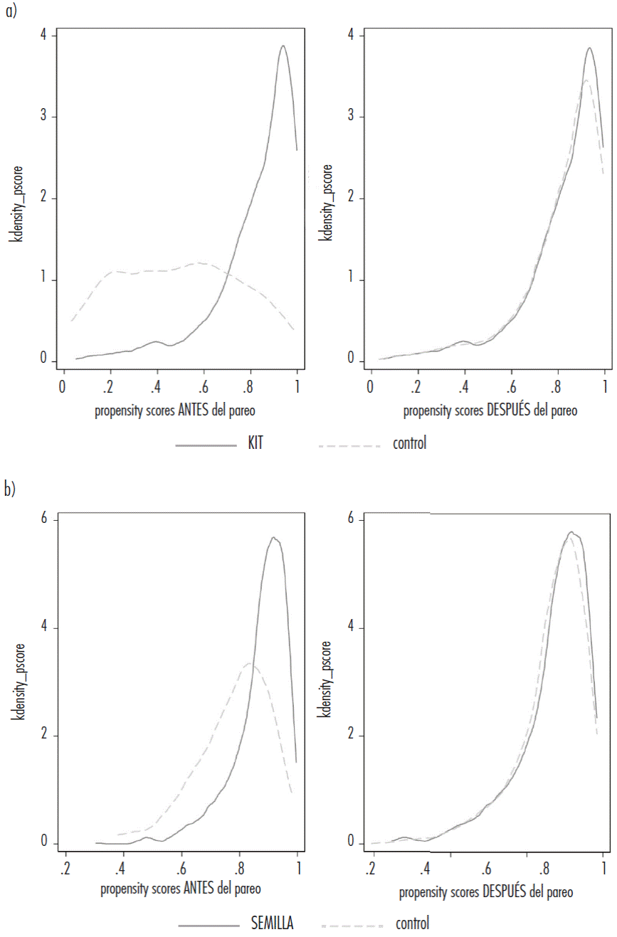 Evaluación de la superposición (algoritmo KBM): a) tratamiento KIT y b) tratamiento SEMILLA