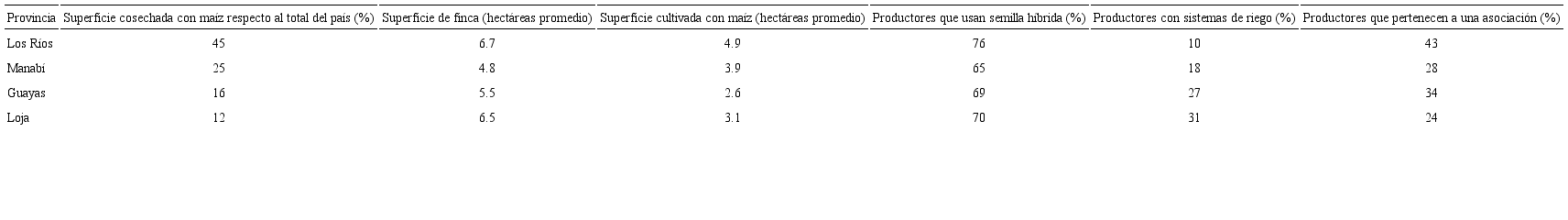 Estadísticas descriptivas producción del maíz duro a nivel provincial
