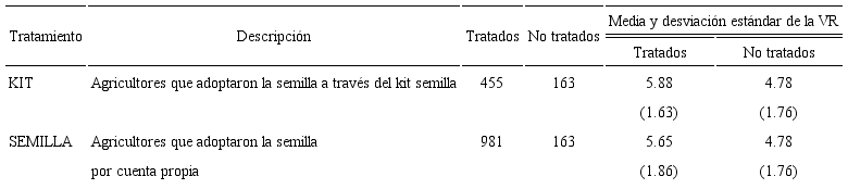 Estadísticas descriptivas de la productividad de la tierra según las dos variables de tratamiento diseñadas
