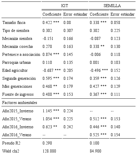 Estimación del puntaje por propensión para los tratamientos KIT y SEMILLA