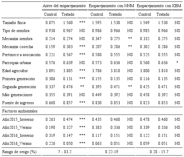 Balance de las covariables luego de aplicado los algoritmos de emparejamiento (NNM y KBM) en el tratamiento KIT
