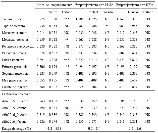 Balance de las covariables luego de aplicado los algoritmos de emparejamiento (NNM y KBM) en el tratamiento SEMILLA