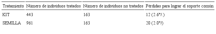 Número de individuos por tratamiento en estudio, junto con las pérdidas por el soporte común