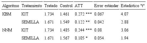 Efecto promedio del tratamiento sobre los tratados de los tratamientos KIT y SEMILLA