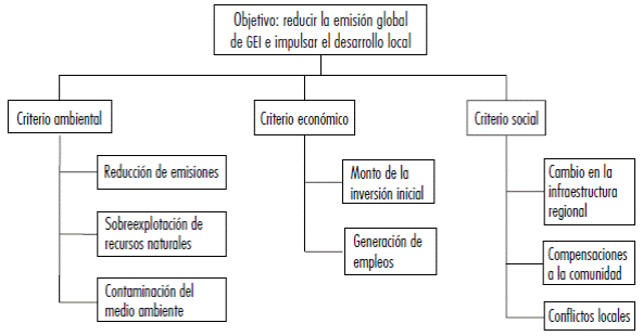 Árbol multicriterio para evaluar los 17 proyectos del MDL