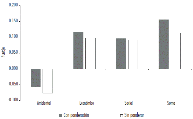 Beneficio neto promedio, por criterio