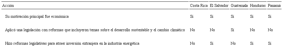 Tres rasgos del comportamiento gubernamental anfitrión en el registro y puesta en marcha de proyectos de MDL de gran escala, 2003-2012a