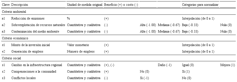 Composición y características de los criterios