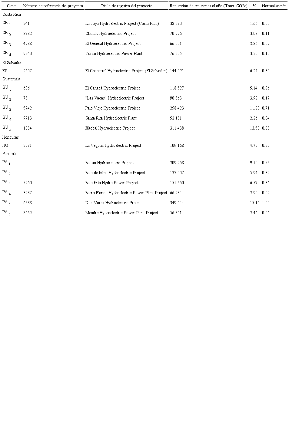 Normalización de la reducción anual como % de la línea base (Tons. de CO2e)