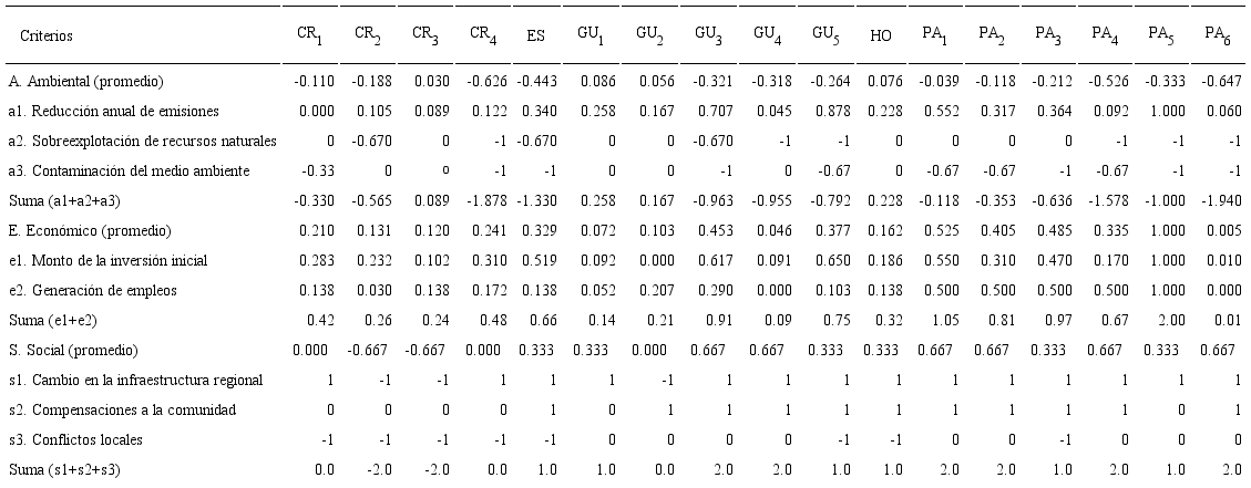 Evaluación sin ponderación, por criterio de primer y segundo nivel