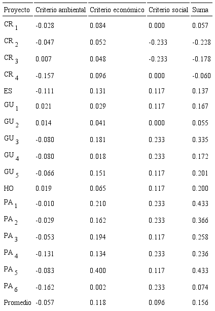 Evaluación en el escenario de prioridades locales