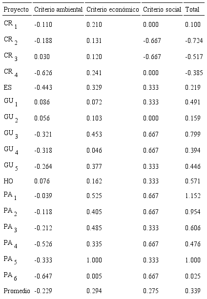 Resultados sin ponderación diferenciada