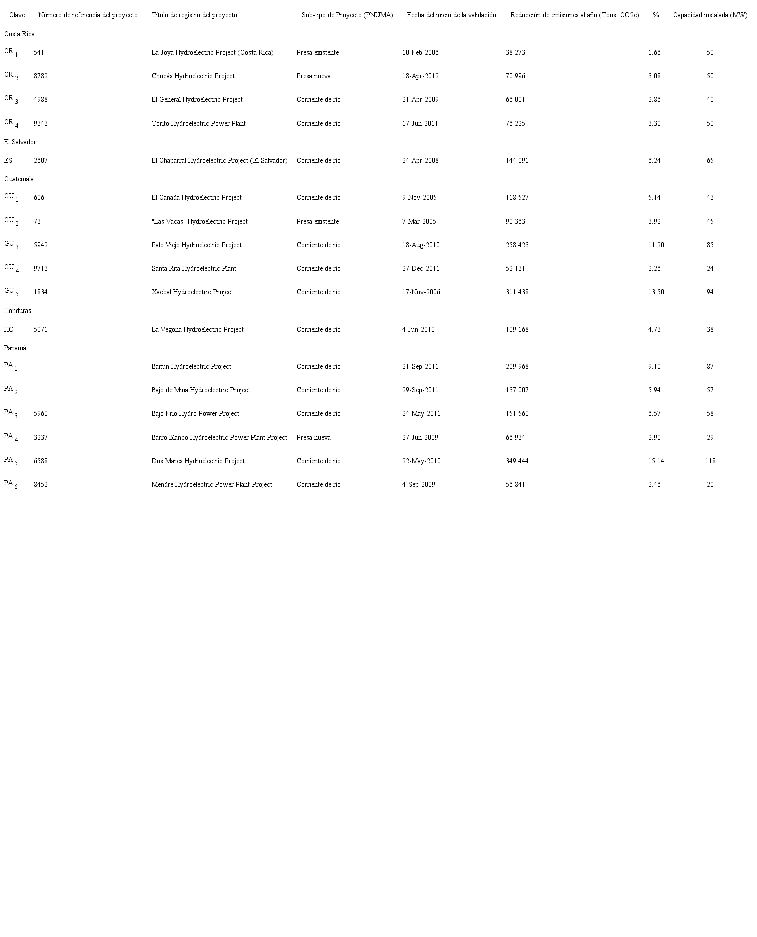 Características principales de proyectos hidroeléctricos de gran escala MDL, registrados por países de América Central en 2003-2012
