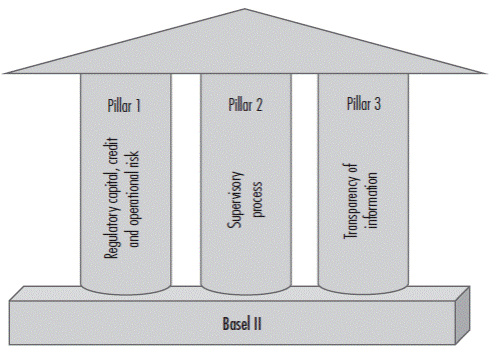 Basel II structure