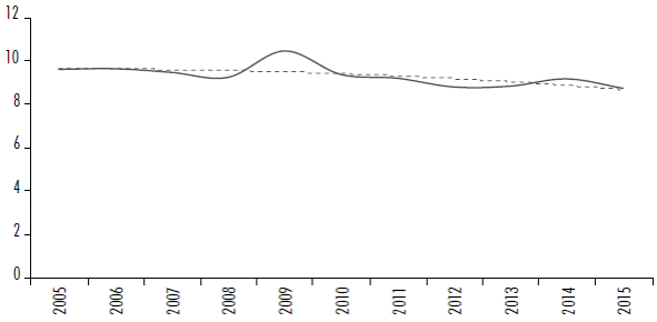 Evolution of equity over assets of the largest banks in Latin America 2005-2015 (percentage)