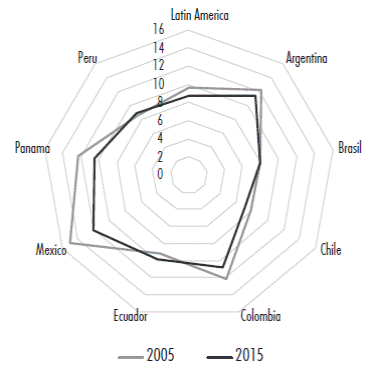 Change of equity over assets of large banks by countries 2005-2015 (percentage)