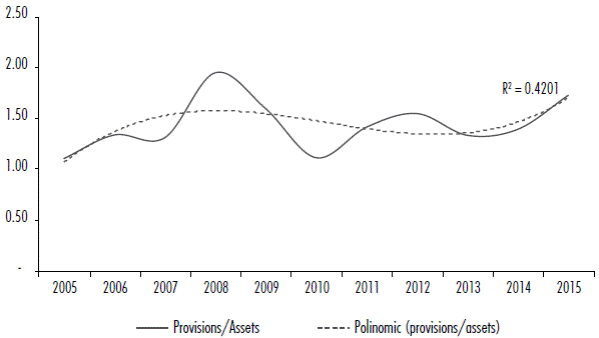 Evolution of provisions on assets of large Latin American banks 2005-2015 (percentage)