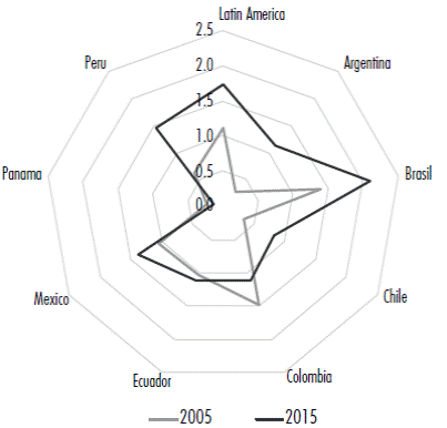 Change in provisions on assets of large banks by country between 2005 and 2015 (percentage)