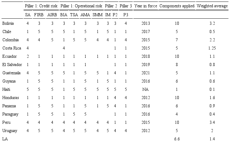 Implementation of Basel II in Latin America