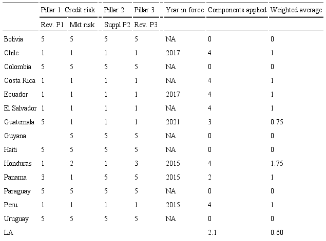 Implementation of Basel II.5 in Latin America