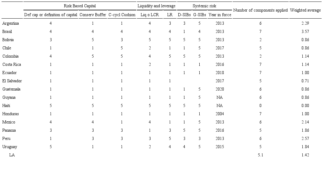 Implementation of Basel III in Latin America