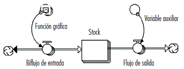 Diagrama de Forrester