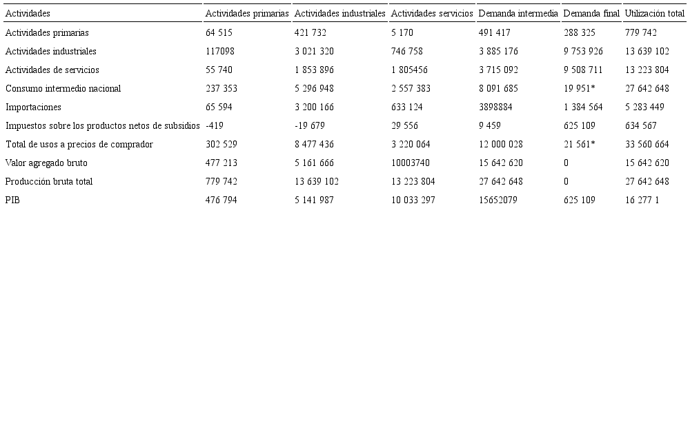 MIP nacional por tipo de actividad, 2013 (millones de pesos)