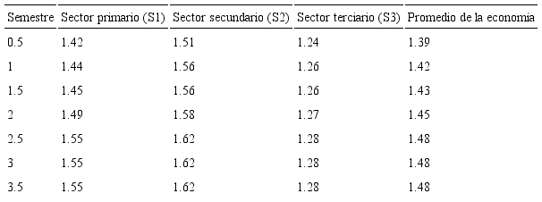 Multiplicadores dinámicos semestrales debido un shock de demanda final