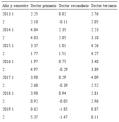 Tasa de variación porcentual respecto al mismo semestre el año anterior del PIB por tipo de actividad sectorial