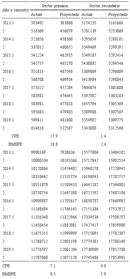 Valores actuales y proyectados del PIB por grupo de actividad y total, 2013-2019 (semestres). Millones de pesos