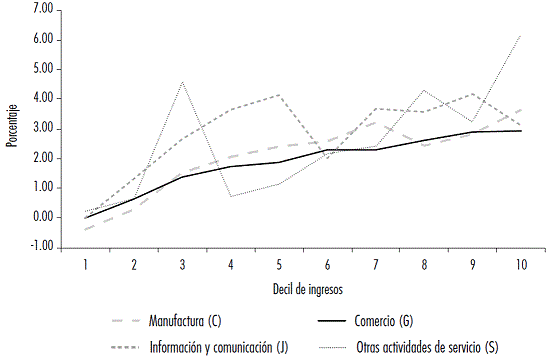 Rentabilidad sobre activos de los sectores estudiados por deciles en medianas
