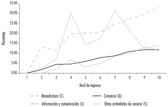 Intensidad de activos netos de los sectores estudiados por deciles en medianas