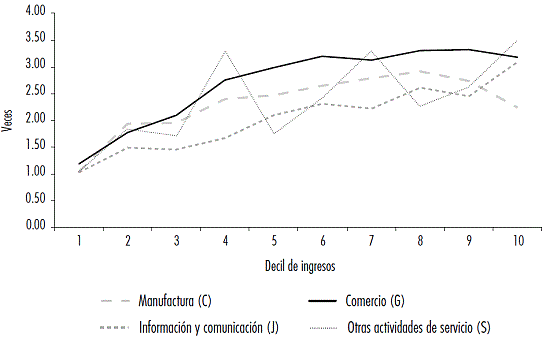 Apalancamiento financiero de los sectores estudiados por deciles en medianas