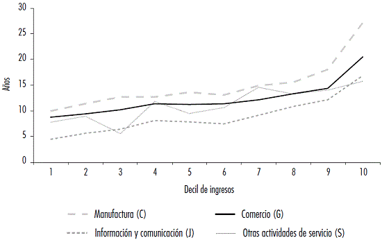 Edad promedio de las empresas de cada sector estudiado por deciles