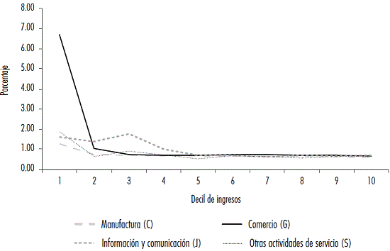 Endeudamiento promedio de las empresas de cada sector estudiado por deciles