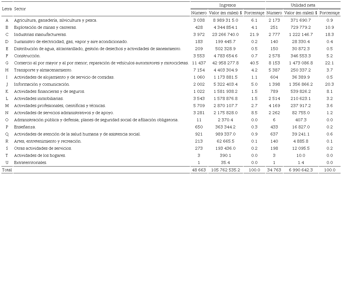 Número de empresas, ingresos y utilidad neta según ramas de actividad económica
