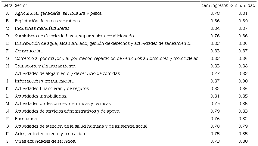 Indice de Gini según ramas de actividad económica