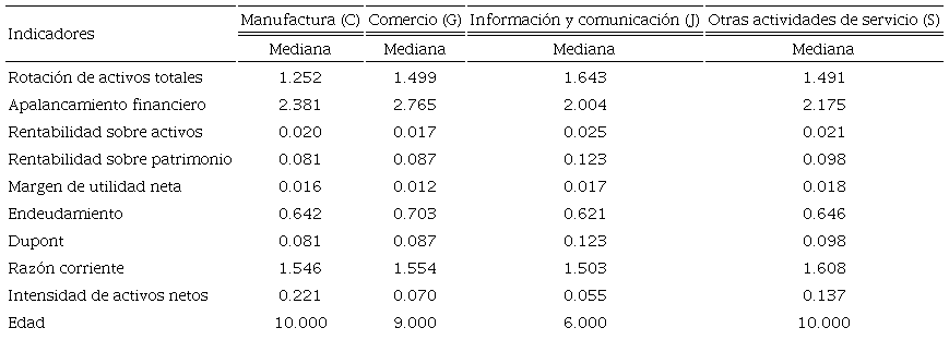 Estadísticos descriptivos de indicadores financieros