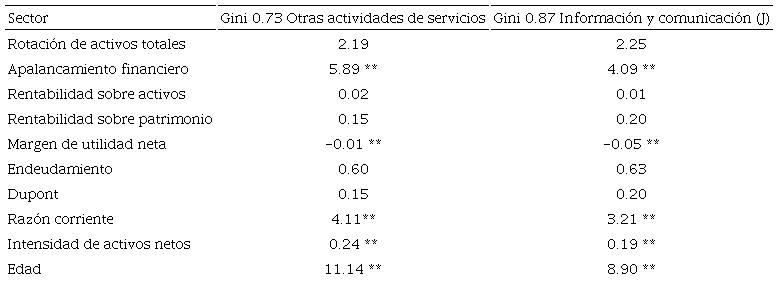 Indicadores financieros promedio de los sectores con mayor y menor concentración