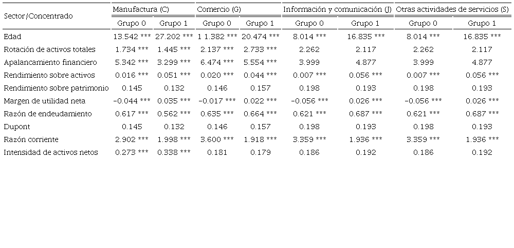 Indicadores financieros promedio por sector