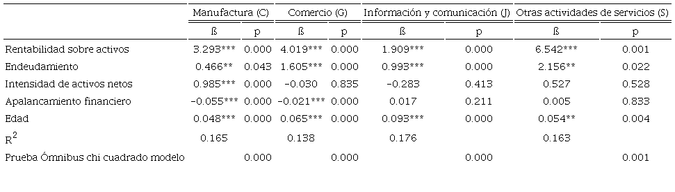 Modelo de regresión logística por sector