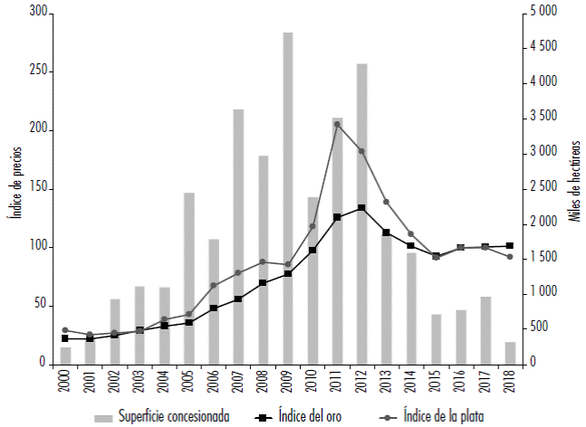 Indice de precios de metales preciosos y superfìcie otorgada en concesión en México, 2000-2018 (2016=100)*