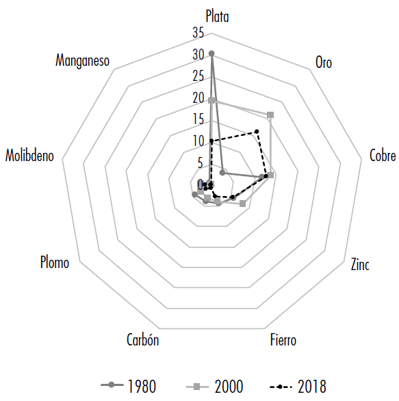 Evolución de la participación porcentual de los principales productos en el valor de la producción minera nacional, 1980-2000-2018